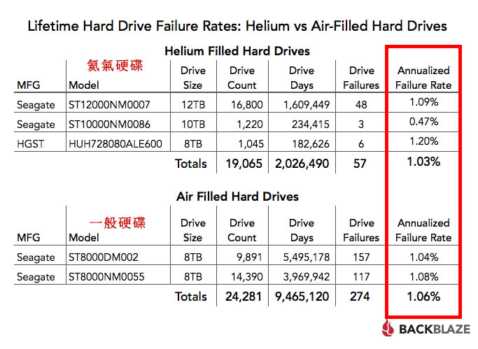 氦氣硬碟和一般硬碟比較