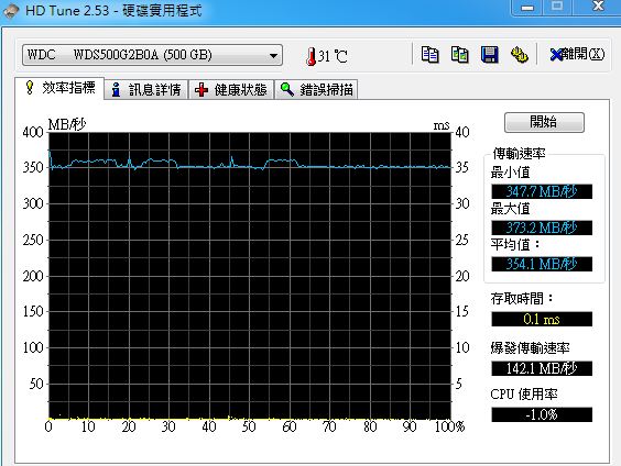 HDDtune的效率指標檢測硬碟傳輸速率