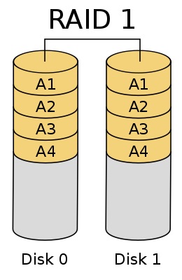 RAID1示意圖兩顆硬碟鏡像讀寫資料