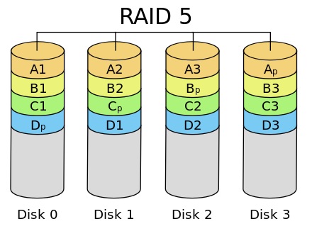 RAID5磁碟陣列架構示意圖容許一顆硬碟故障