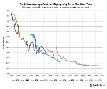 傳統硬碟的價格越來越便宜，取自Backblaze