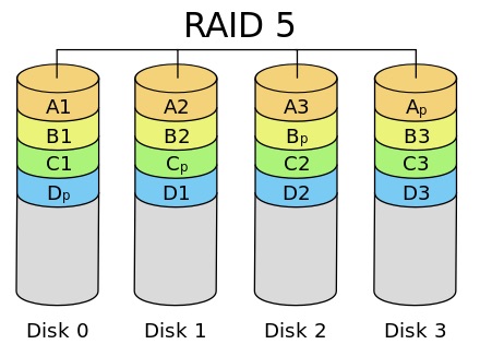 RAID具備容錯機制，可以保護資料的完整性