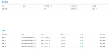 磁碟陣列的儲存空間依等級的不同，但容量空間都會比單一個硬碟大