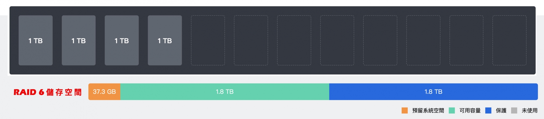 RAID6容量配置圖