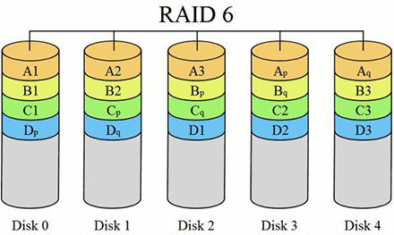 RAID6原理圖