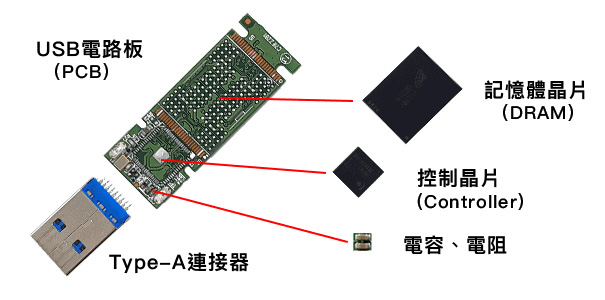USB隨身碟的構造:控制晶片與儲存晶片組成 USB隨身碟的構造:控制晶片與儲存晶片組成