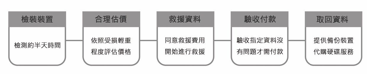 高雄資料救援詳細的服務流程圖 高雄資料救援詳細的服務流程圖
