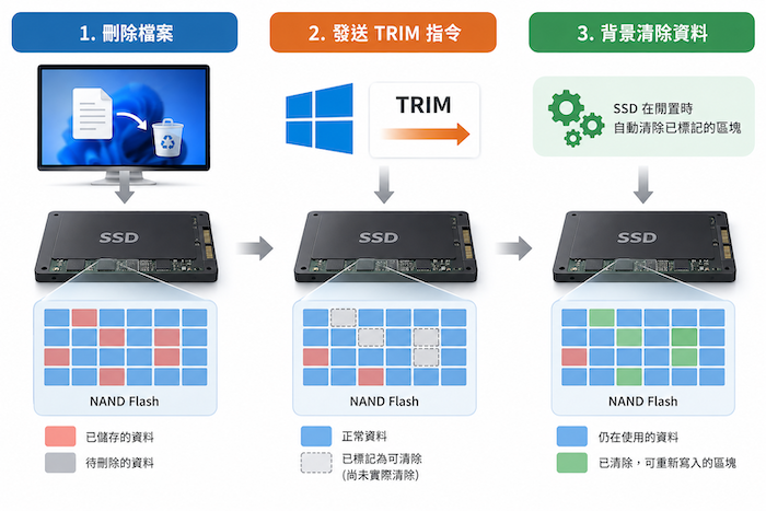 SSD 會受到 TRIM 與垃圾資料回收機制影響 SSD 會受到 TRIM 與垃圾資料回收機制影響