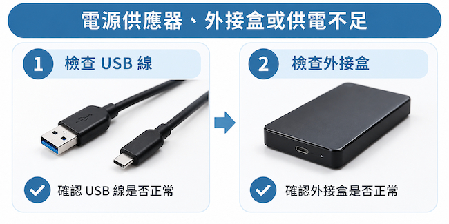硬碟讀取緩慢可能是供電問題造成，可以檢查外接盒與傳輸線